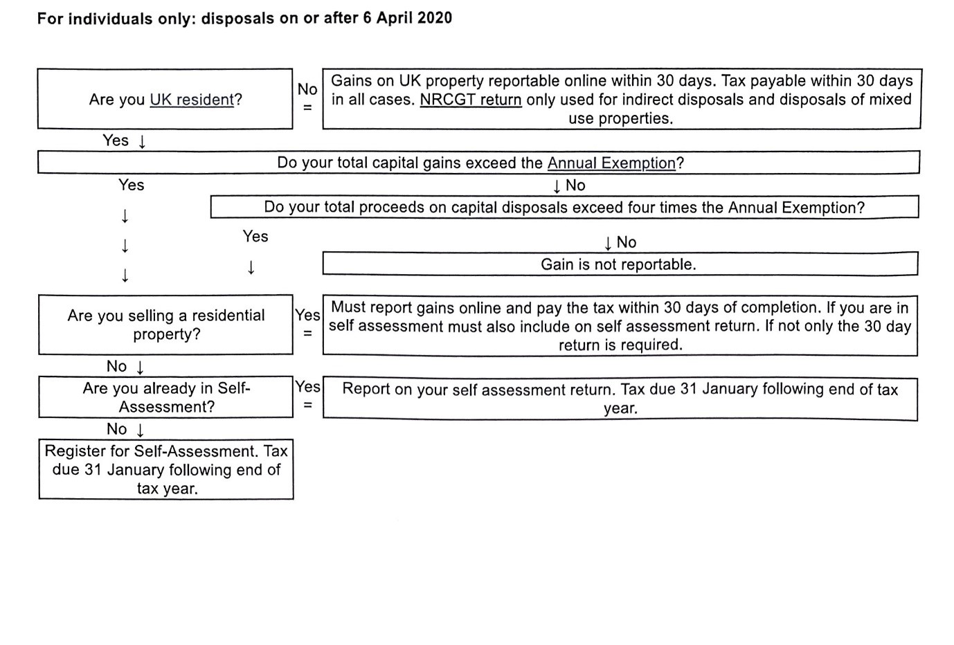 Reporting Residential Property Sale to HMRC McGinty Demack